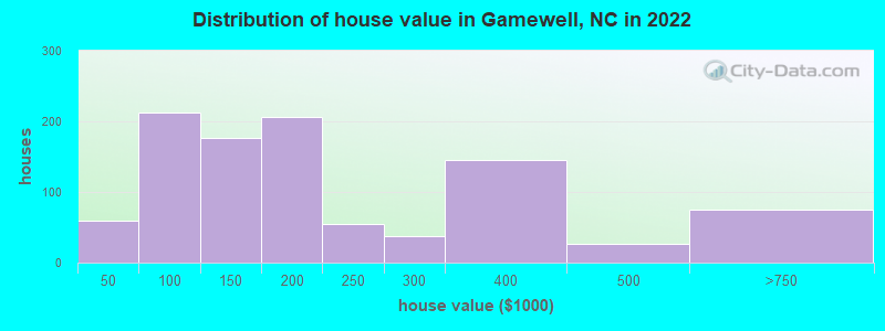 Distribution of house value in Gamewell, NC in 2022