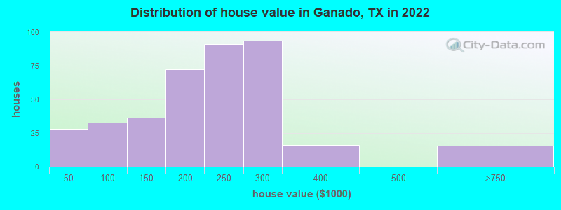 Distribution of house value in Ganado, TX in 2022