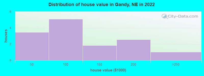 Distribution of house value in Gandy, NE in 2022
