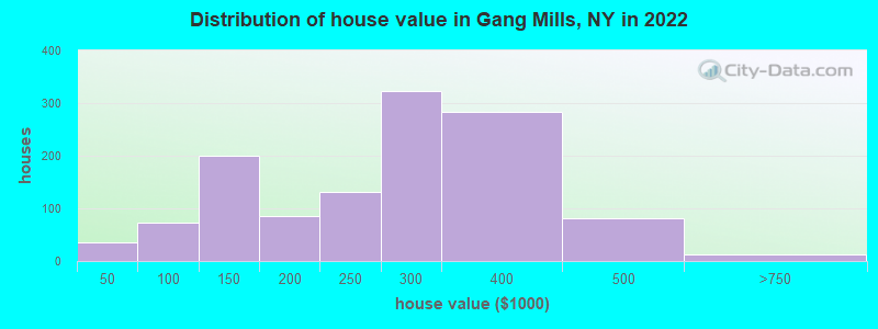 Distribution of house value in Gang Mills, NY in 2022