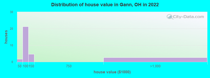 Distribution of house value in Gann, OH in 2022