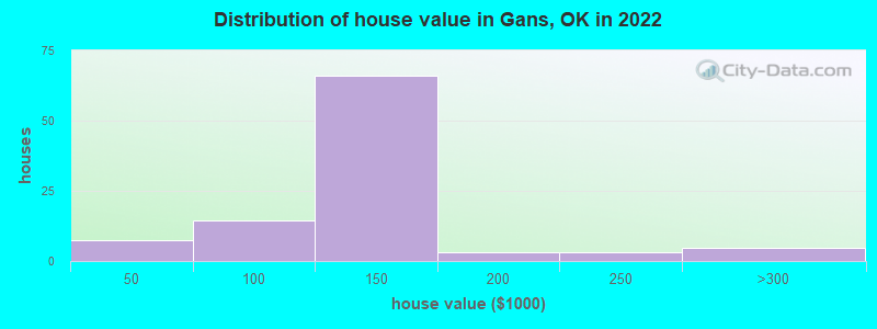Distribution of house value in Gans, OK in 2022