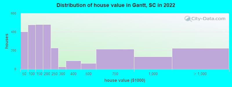 Distribution of house value in Gantt, SC in 2022