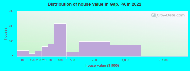 Distribution of house value in Gap, PA in 2022