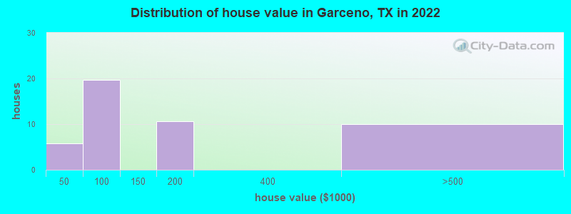 Distribution of house value in Garceno, TX in 2022
