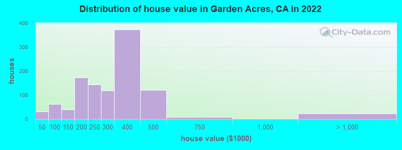 Distribution of house value in Garden Acres, CA in 2022