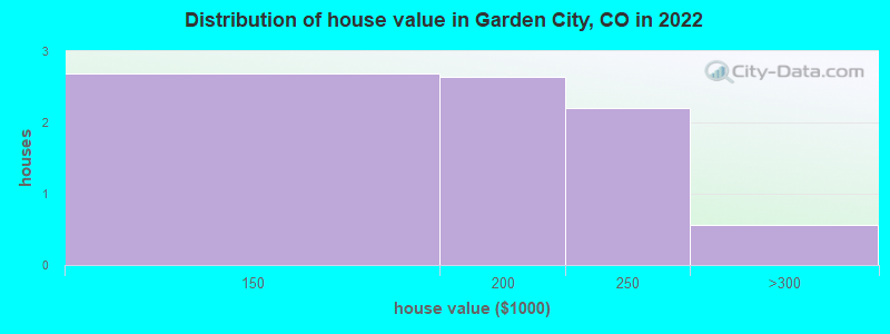 Distribution of house value in Garden City, CO in 2019
