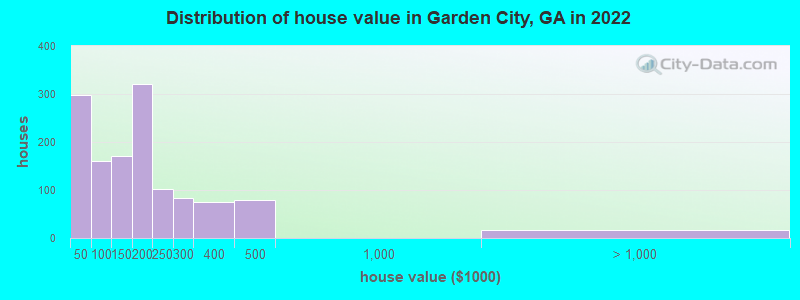 Distribution of house value in Garden City, GA in 2022