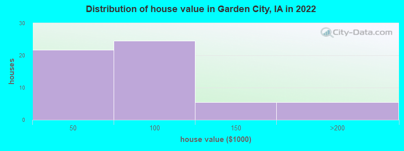Distribution of house value in Garden City, IA in 2022