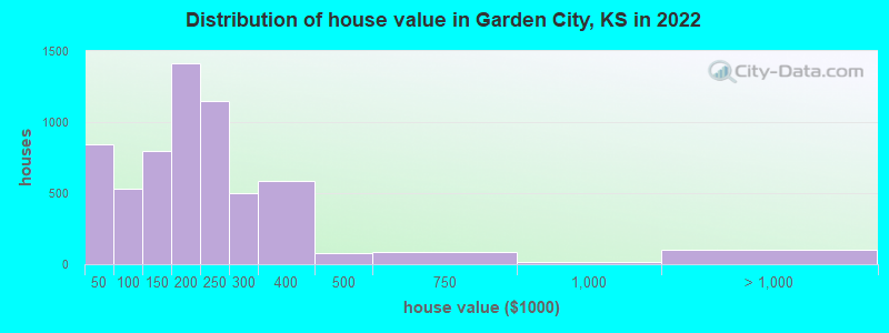 Distribution of house value in Garden City, KS in 2019
