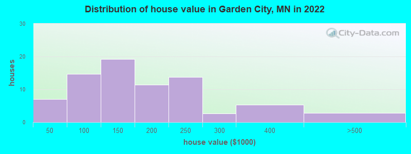 Distribution of house value in Garden City, MN in 2022