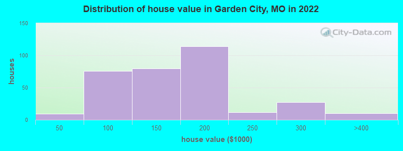 Distribution of house value in Garden City, MO in 2019