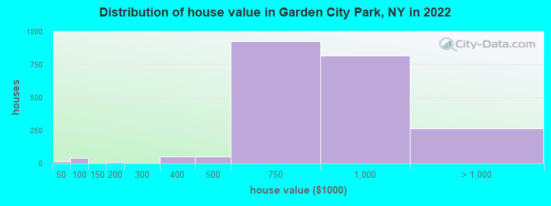 Distribution of house value in Garden City Park, NY in 2022
