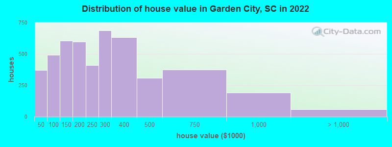 Distribution of house value in Garden City, SC in 2019