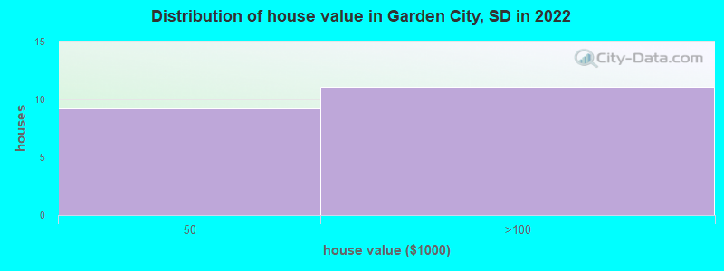 Distribution of house value in Garden City, SD in 2022