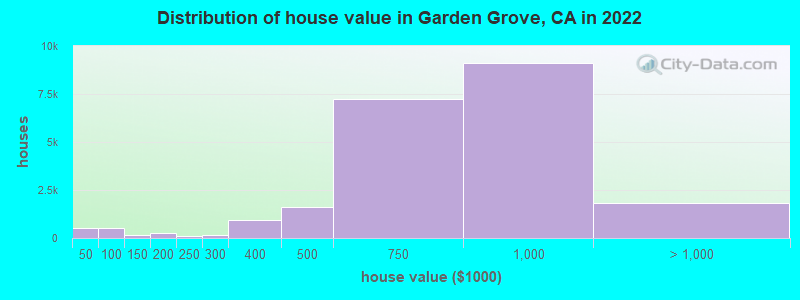Distribution of house value in Garden Grove, CA in 2021