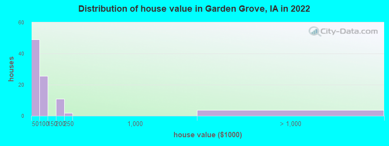 Distribution of house value in Garden Grove, IA in 2022