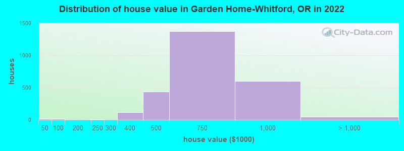 Distribution of house value in Garden Home-Whitford, OR in 2019