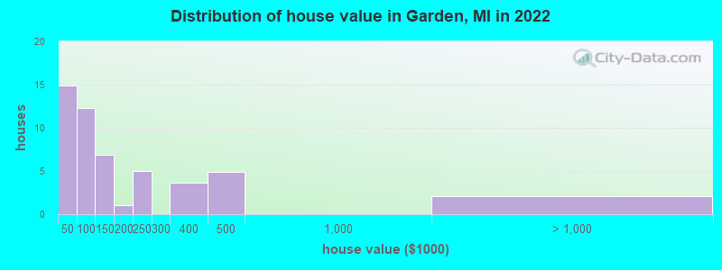 Distribution of house value in Garden, MI in 2022