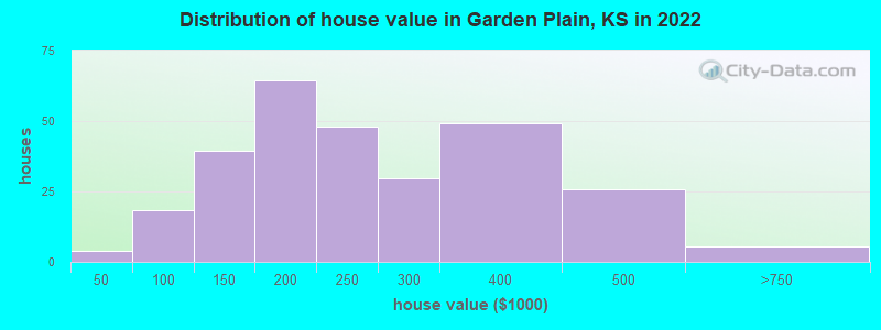 Distribution of house value in Garden Plain, KS in 2022