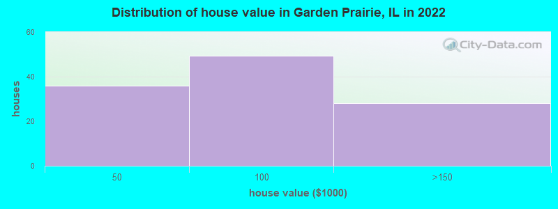 Distribution of house value in Garden Prairie, IL in 2022