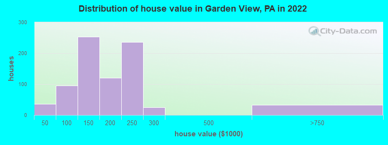 Distribution of house value in Garden View, PA in 2022