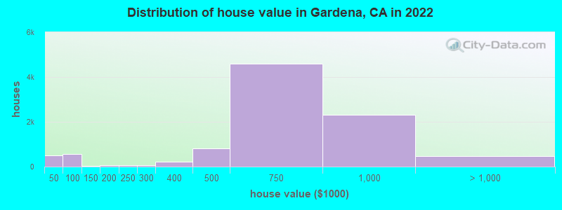 Distribution of house value in Gardena, CA in 2019