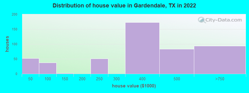 Distribution of house value in Gardendale, TX in 2022