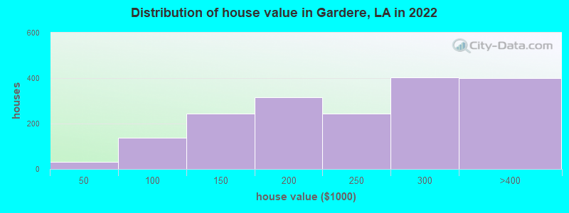 Distribution of house value in Gardere, LA in 2019