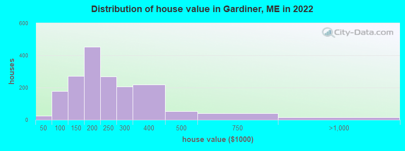 Distribution of house value in Gardiner, ME in 2022