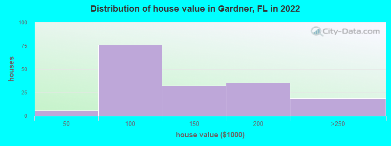 Distribution of house value in Gardner, FL in 2019