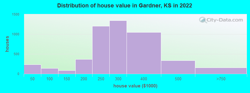 Distribution of house value in Gardner, KS in 2019