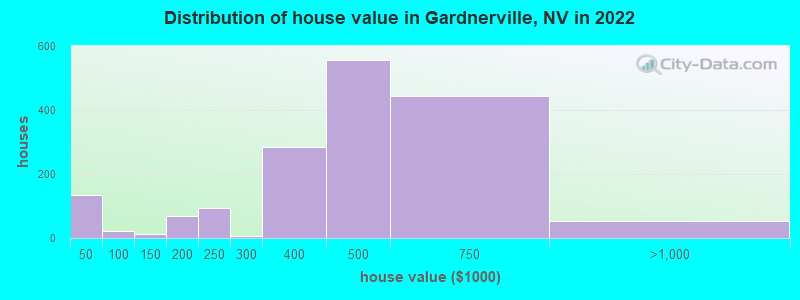 Distribution of house value in Gardnerville, NV in 2019