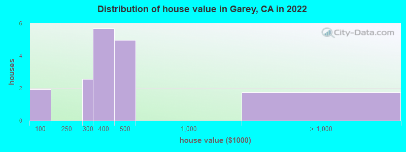 Distribution of house value in Garey, CA in 2022