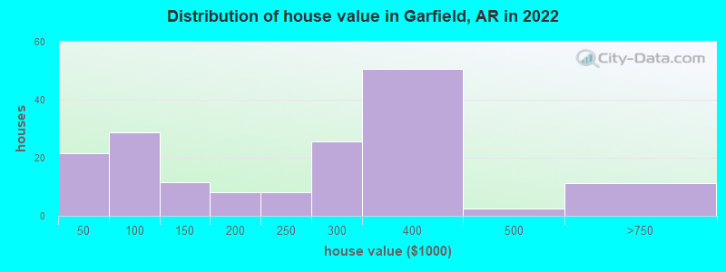 Distribution of house value in Garfield, AR in 2019