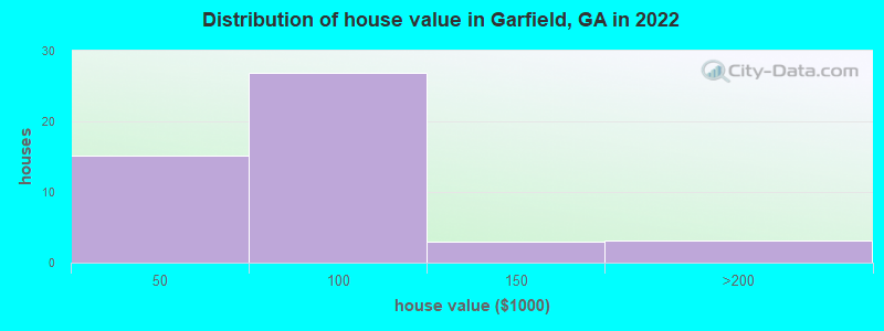 Distribution of house value in Garfield, GA in 2022