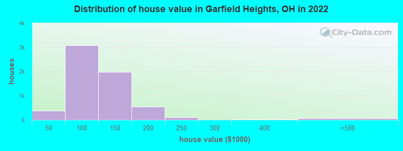 Distribution of house value in Garfield Heights, OH in 2022