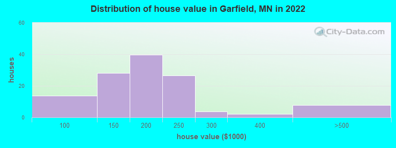 Distribution of house value in Garfield, MN in 2022