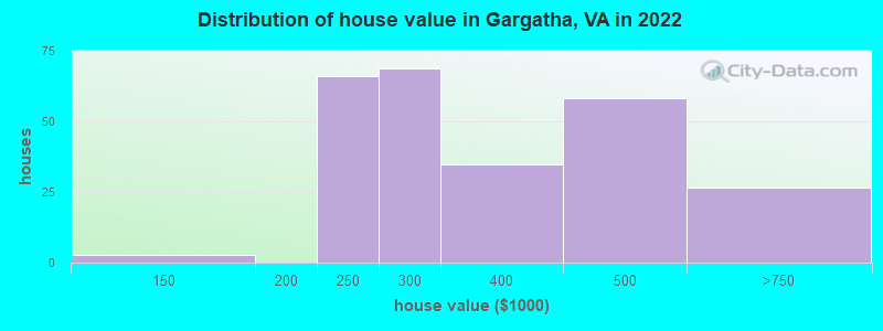 Distribution of house value in Gargatha, VA in 2022