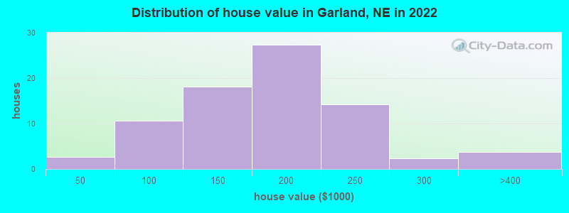 Distribution of house value in Garland, NE in 2022