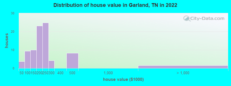 Distribution of house value in Garland, TN in 2022