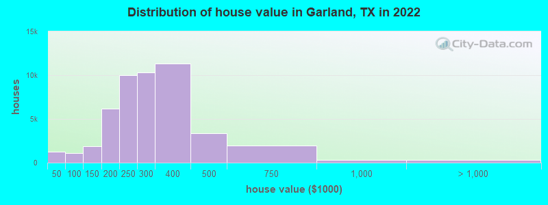 Distribution of house value in Garland, TX in 2021