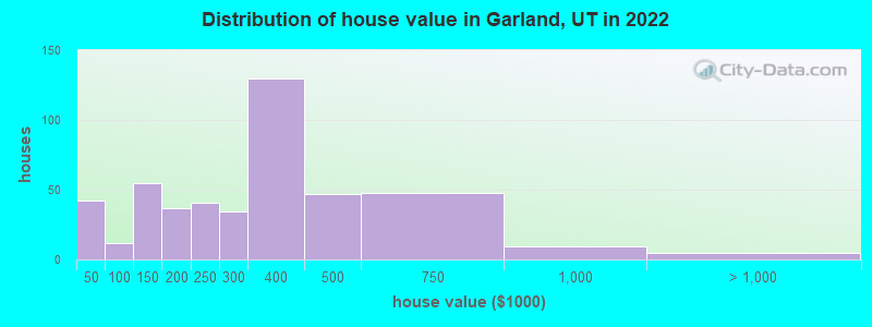 Distribution of house value in Garland, UT in 2022