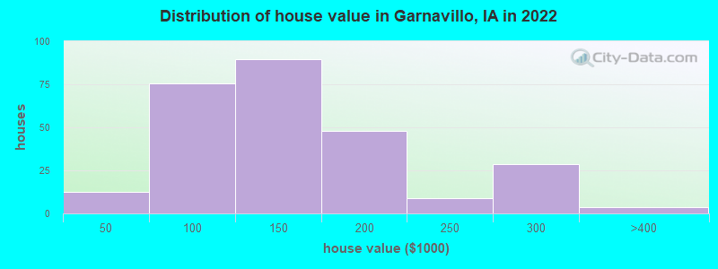 Distribution of house value in Garnavillo, IA in 2022