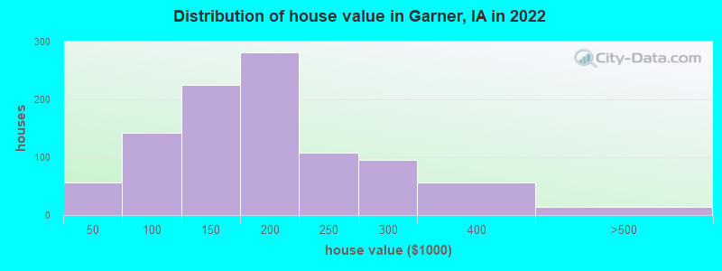 Distribution of house value in Garner, IA in 2022