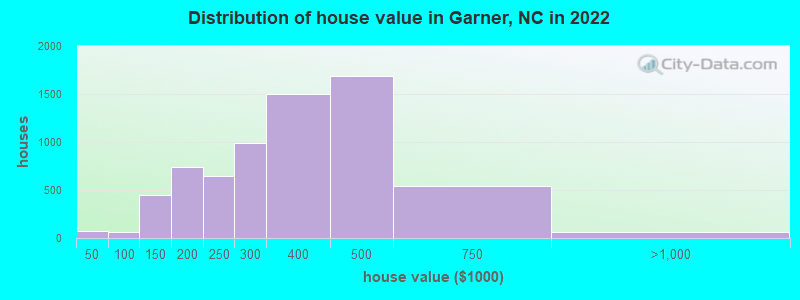Distribution of house value in Garner, NC in 2019