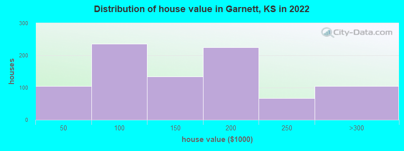 Distribution of house value in Garnett, KS in 2022