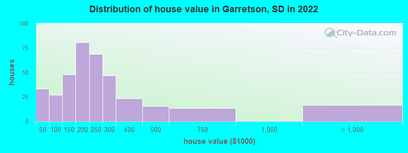 Distribution of house value in Garretson, SD in 2022