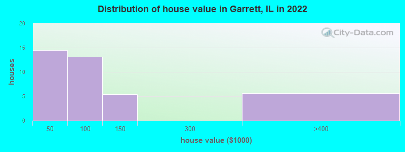 Distribution of house value in Garrett, IL in 2022