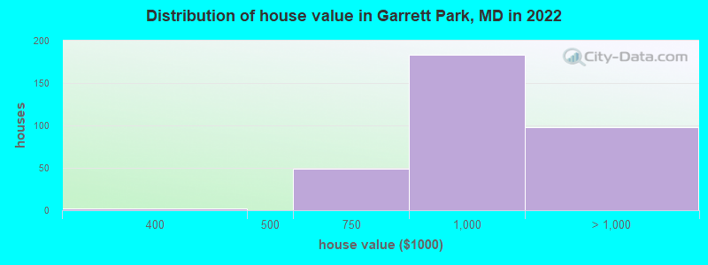 Distribution of house value in Garrett Park, MD in 2022